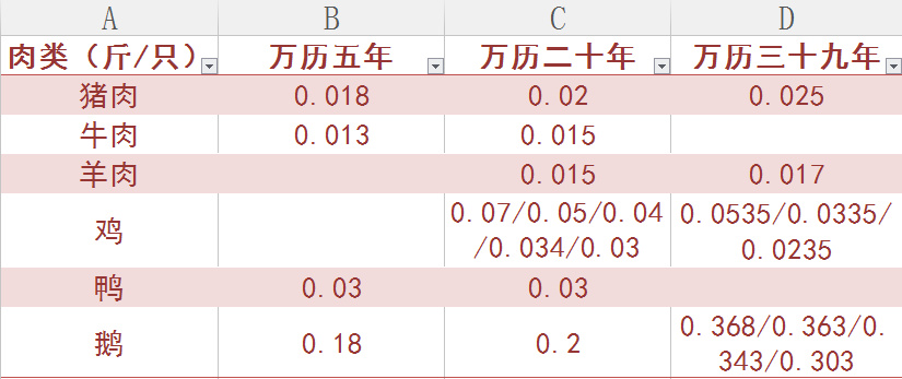 肉类价格表