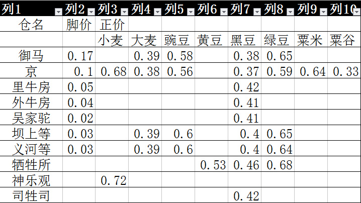 粮食脚价正价表（保留小数点后两位，0省略，别吐槽我做图水平）