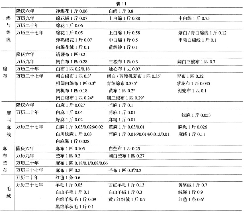 棉麻毛料等