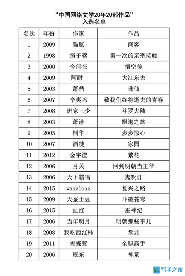 中国网络文学20年，哪20部作品被推选