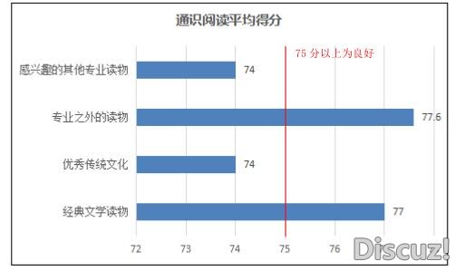 阅读指数报告：六成上海大学生每月纸质书阅读不超过一本