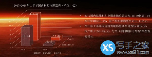 南科大发布《2018中国科幻产业报告》，创新是科幻的灵魂