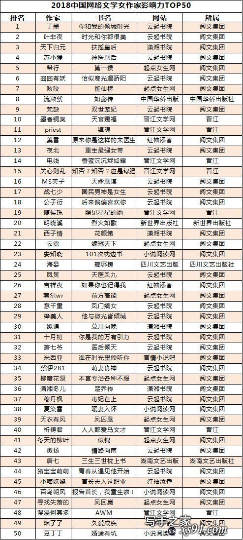 2018年中国网络文学作家影响力榜发布 阅文作家占九成领跑业内-2.jpg
