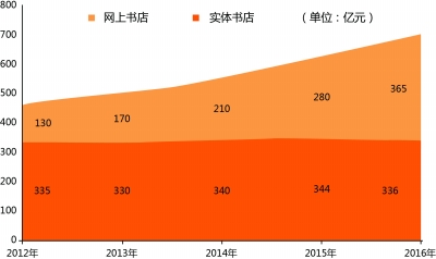 图书电商格局显现 谁能抢占“下一城”