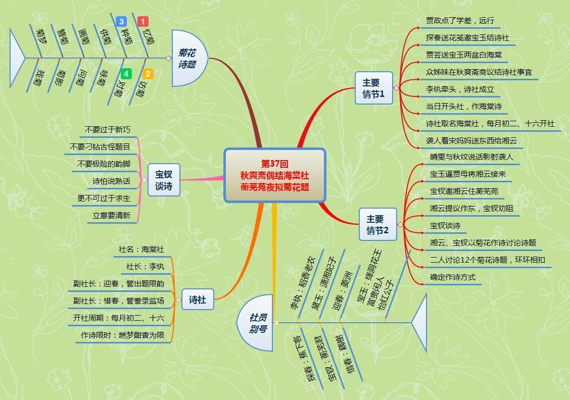 第37回 秋爽斋偶结海棠社 蘅芜苑夜拟菊花题.jpg