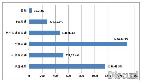 阅读指数报告：六成上海大学生每月纸质书阅读不超过一本