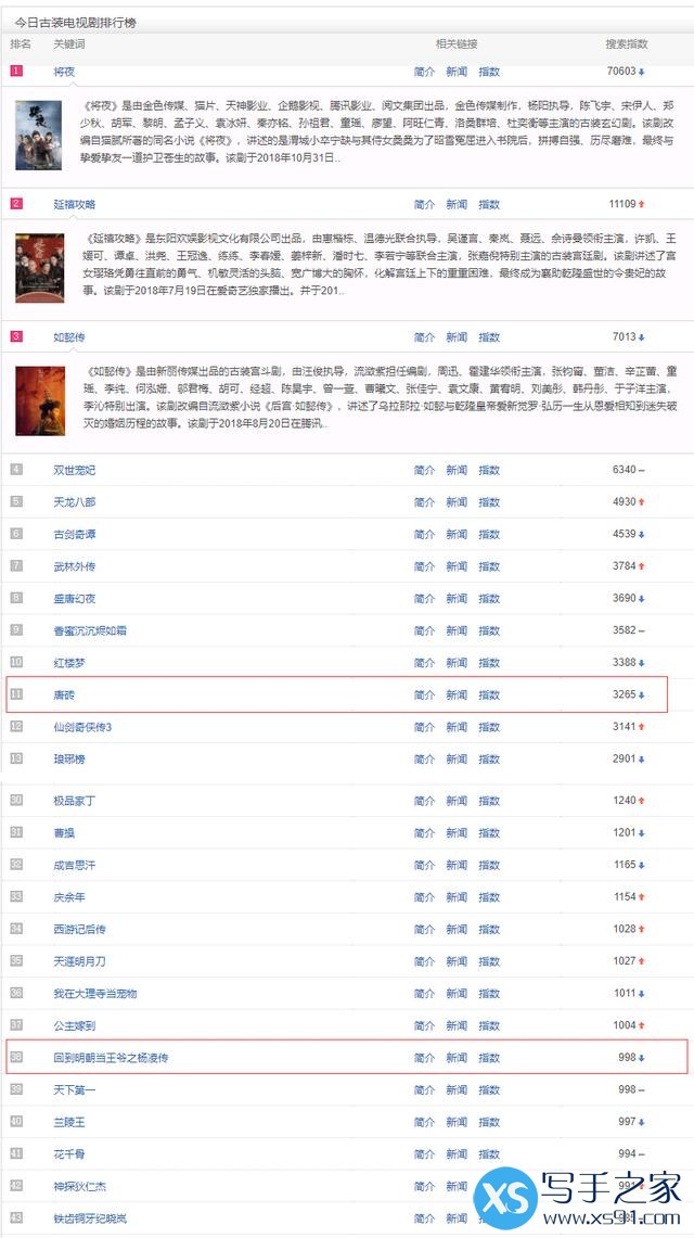 《唐砖》、《回明》同样是穿越小说改编为何口碑相差如此大？