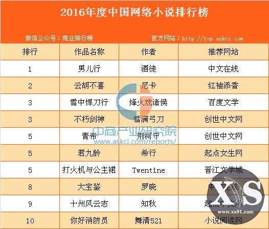 2016年度中国网络小说排行榜（完结）-1.jpg