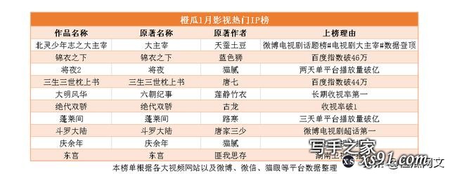 1月橙瓜网络文学行业数据报告，男频女频作品在多平台上表现趋同-4.jpg