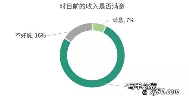 报告揭中国青年编剧生态 75%受访者曾被“骗稿”-4.jpg
