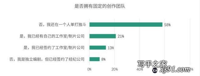 报告揭中国青年编剧生态 75%受访者曾被“骗稿”-3.jpg