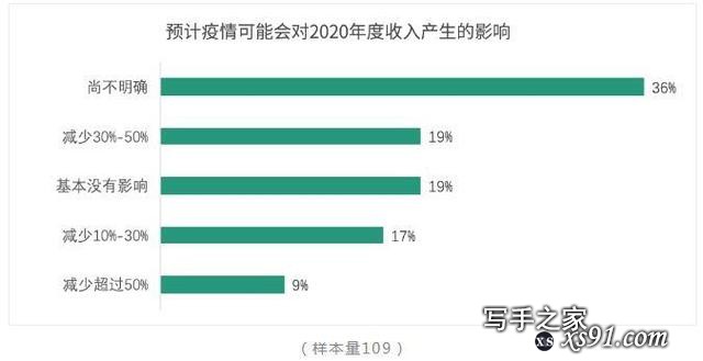 报告揭中国青年编剧生态 75%受访者曾被“骗稿”-8.jpg