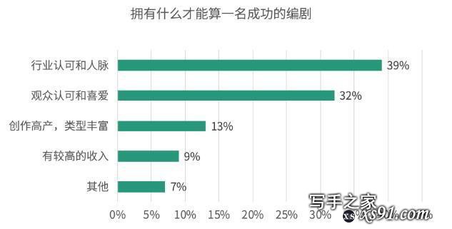 报告揭中国青年编剧生态 75%受访者曾被“骗稿”-5.jpg