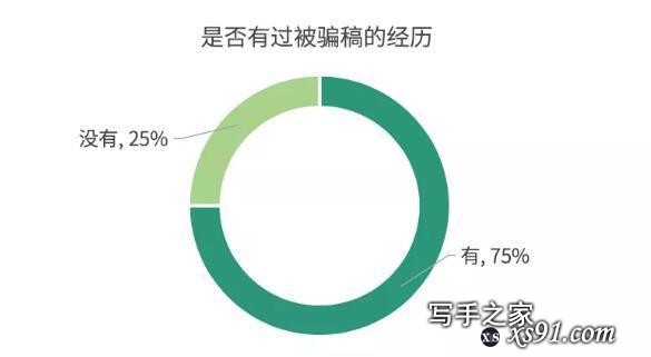 报告揭中国青年编剧生态 75%受访者曾被“骗稿”-6.jpg