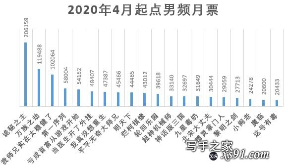 2020年4月起点，纵横中文网男频女频月票大汇总。详细的图表分析-1.jpg