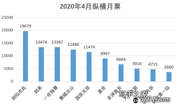 2020年4月起点，纵横中文网男频女频月票大汇总。详细的图表分析-3.jpg