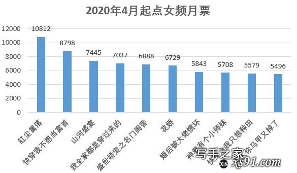 2020年4月起点，纵横中文网男频女频月票大汇总。详细的图表分析-2.jpg