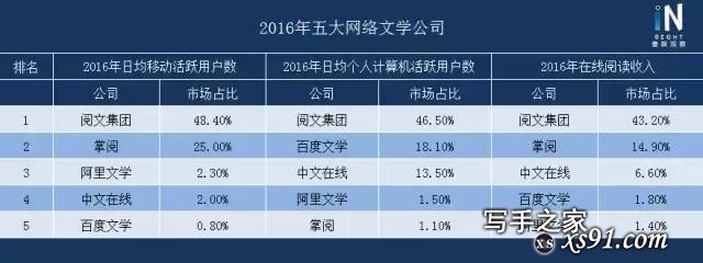 一文读懂中国网文市场：顶级作家版税收入破亿，市场总值达90亿-5.jpg