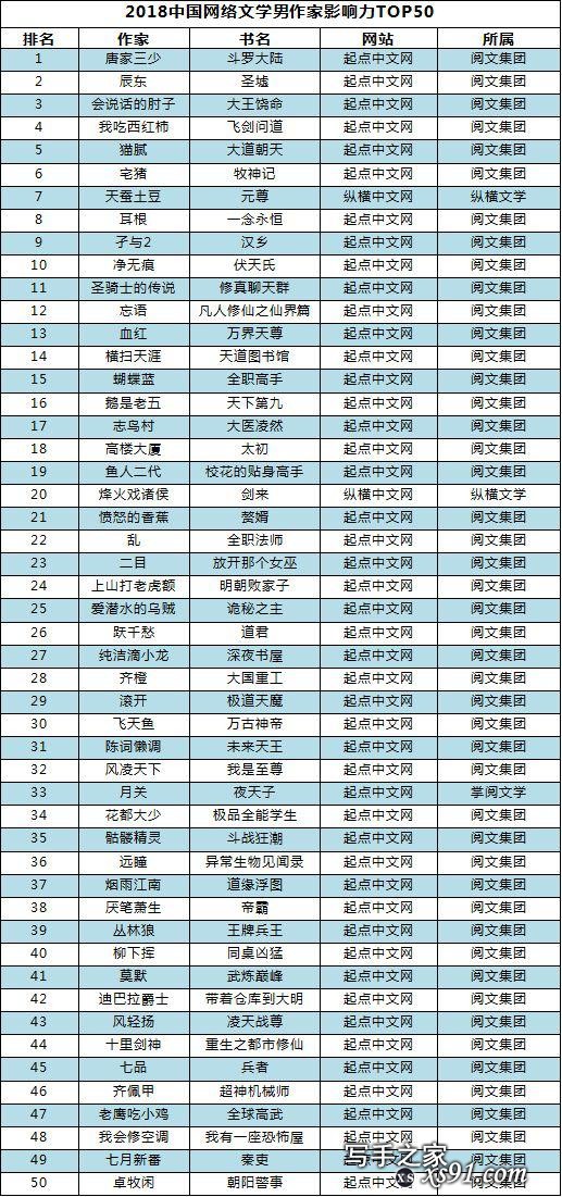 2018年中国网络文学作家影响力榜发布 阅文作家占九成领跑业内-1.jpg