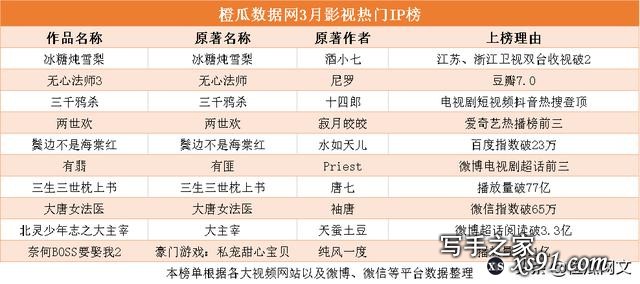 橙瓜数据网3月网络文学行业报告，男频女频全渠道新锐力量并起-4.jpg