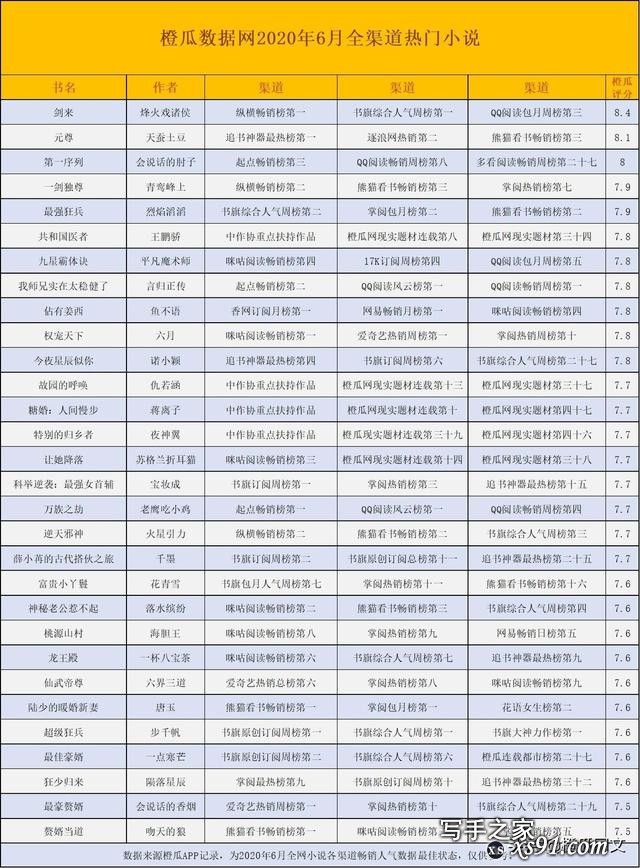 橙瓜数据网20年6月网络文学行业报告：现实题材精品创作持续增长-1.jpg