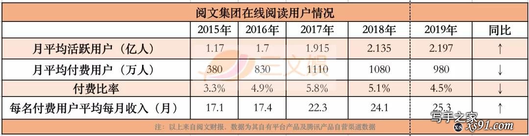 5家网文公司2019：阅文年收入83亿，掌阅18亿，免费阅读冲击凶猛-7.jpg