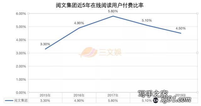 5家网文公司2019：阅文年收入83亿，掌阅18亿，免费阅读冲击凶猛-8.jpg