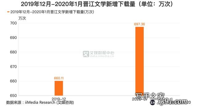 网文行业：2020年1月晋江文学新增下载量为697.36万次-1.jpg