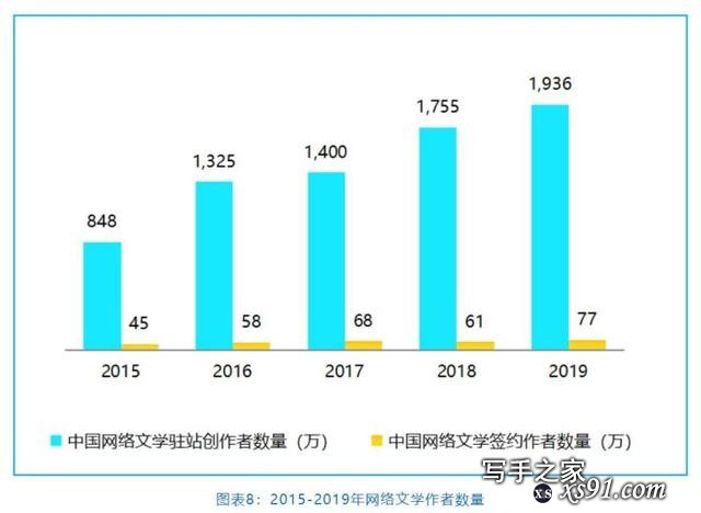 中国网络文学产业规模持续扩大 近2000万写作者都是谁？-4.jpg