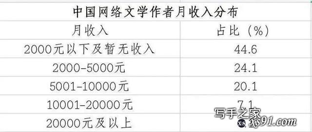 网文作者平均月收入超五千！晋江纯爱区暂关，刺猬猫闭站自查-2.jpg
