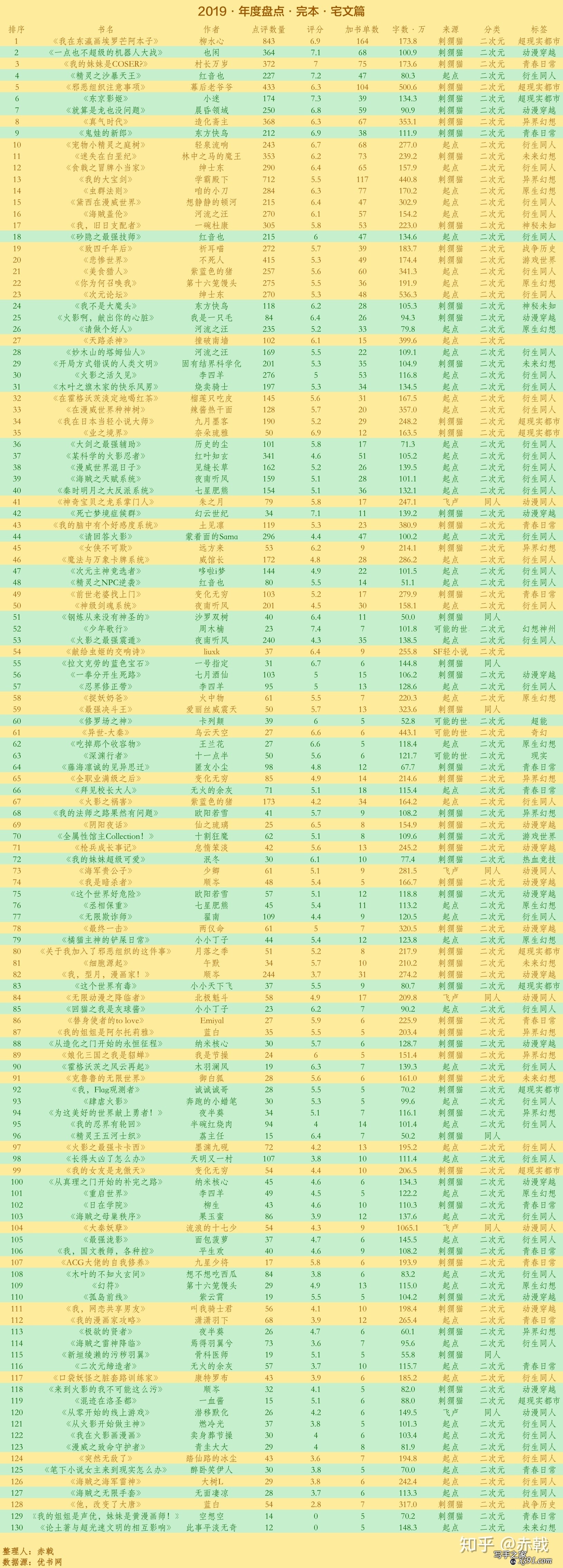 2019年度盘点完本佳作排行榜-3.jpg