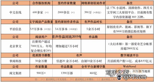 腾讯字节对阵之下的网文公司2020：阅文一年收入85亿元，掌阅20亿-3.jpg