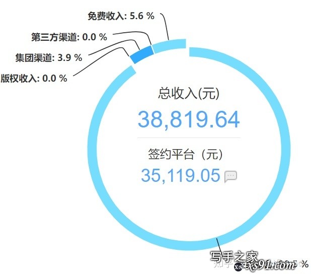 写网络小说的普遍收入怎样？-1.jpg