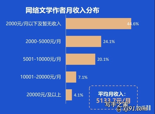 写网络小说的普遍收入怎样？-1.jpg