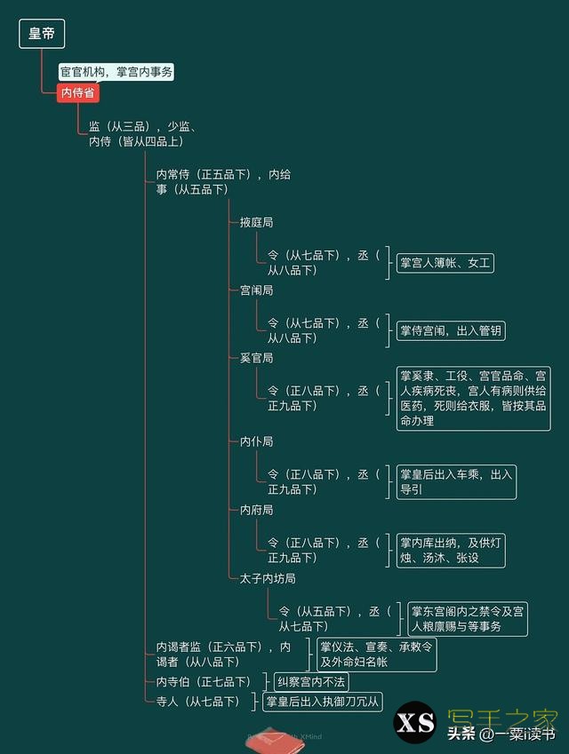 唐代三省六部九寺五监完整思维导图，喜欢写小说的不要错过了-9.jpg