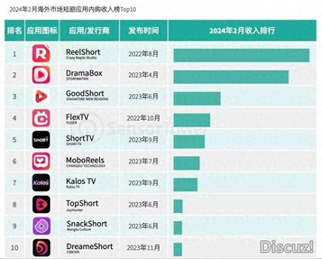 短剧正在“硬控”全球互联网？-1.jpg