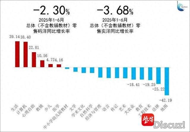 2025年上半年文学出版市场观察：文学书销量下降，生活类书增长较猛-1.jpg