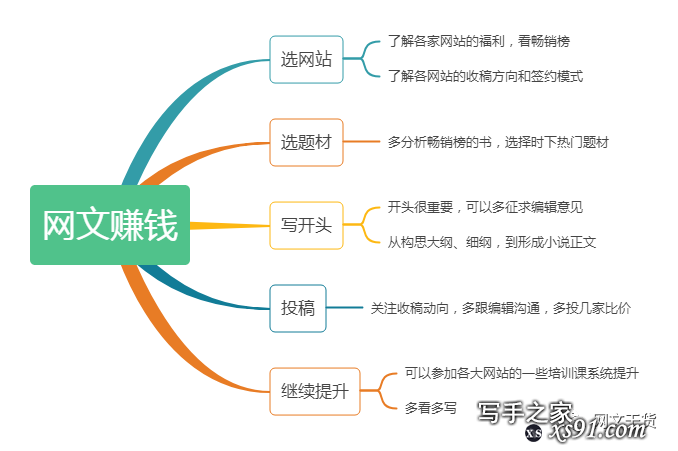 新人从零开始，想要写网络小说赚钱，只需要这几个步骤。